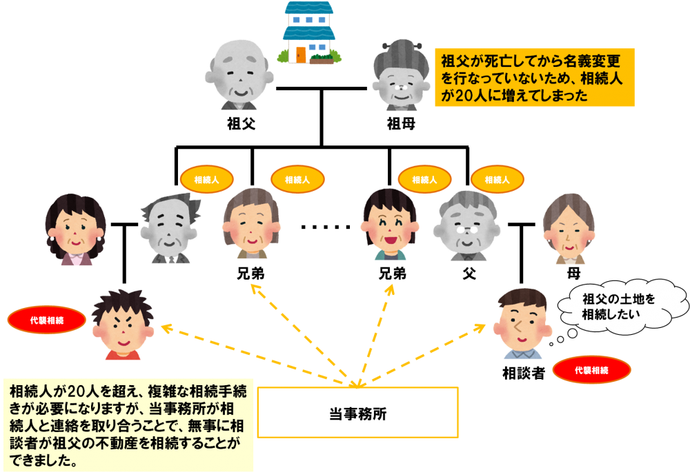 一つ前の世代の相続手続きをしていなかった為に、相続人が増えてしまって、相続手続きが複雑になってしまったが無事に解決したケース