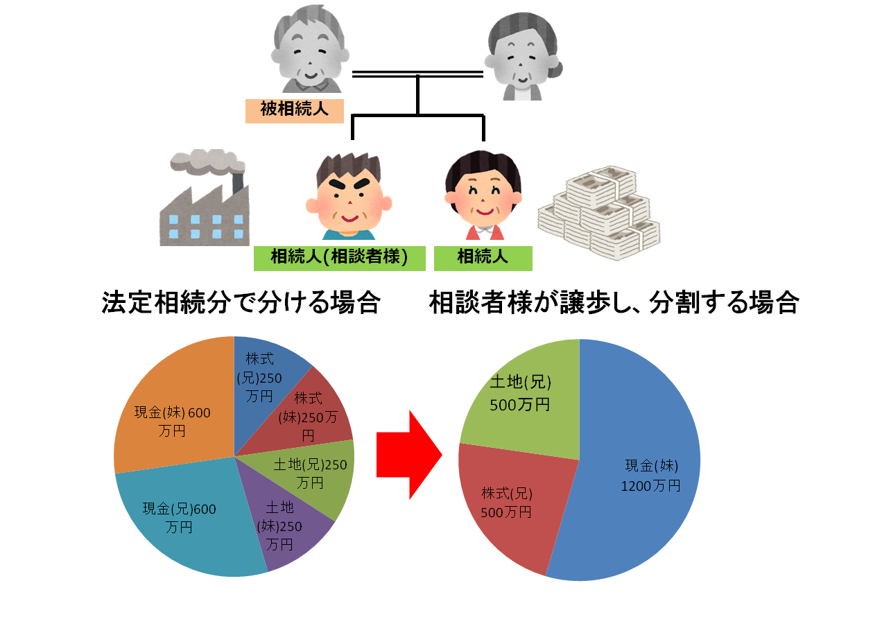 親の死亡に伴い、親の経営する会社を事業承継しつつ、相続を行った事例