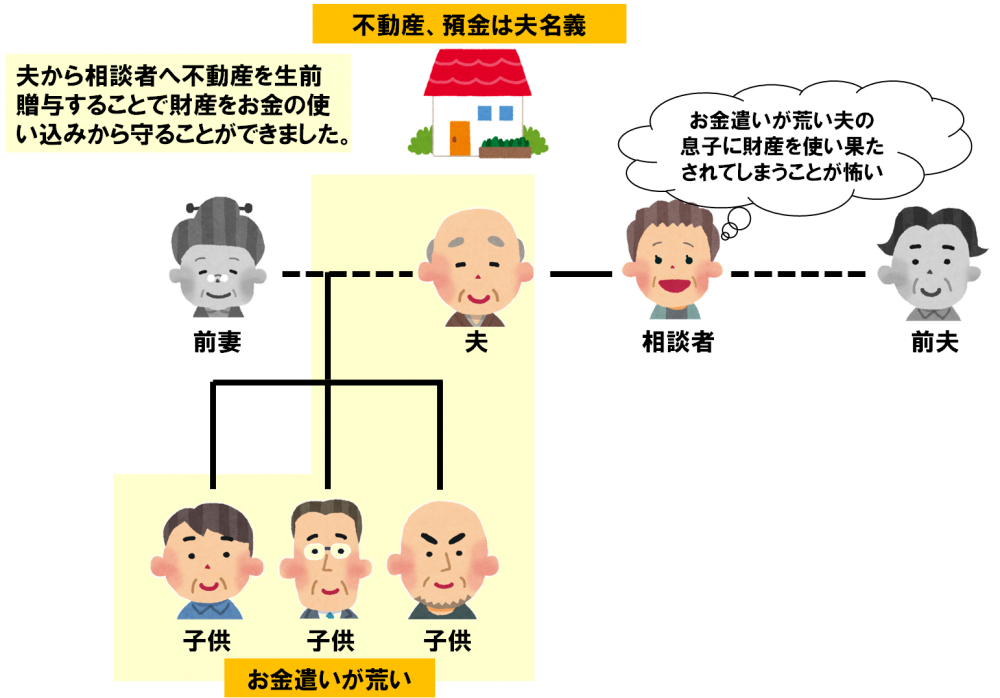 再婚者の子供（連れ子）のお金遣いが荒いため財産を相談者（妻）へ贈与したケース