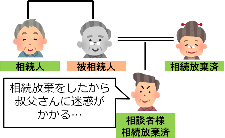 自分達が相続放棄をしたことで、親戚が借金を相続する恐れがあるケース